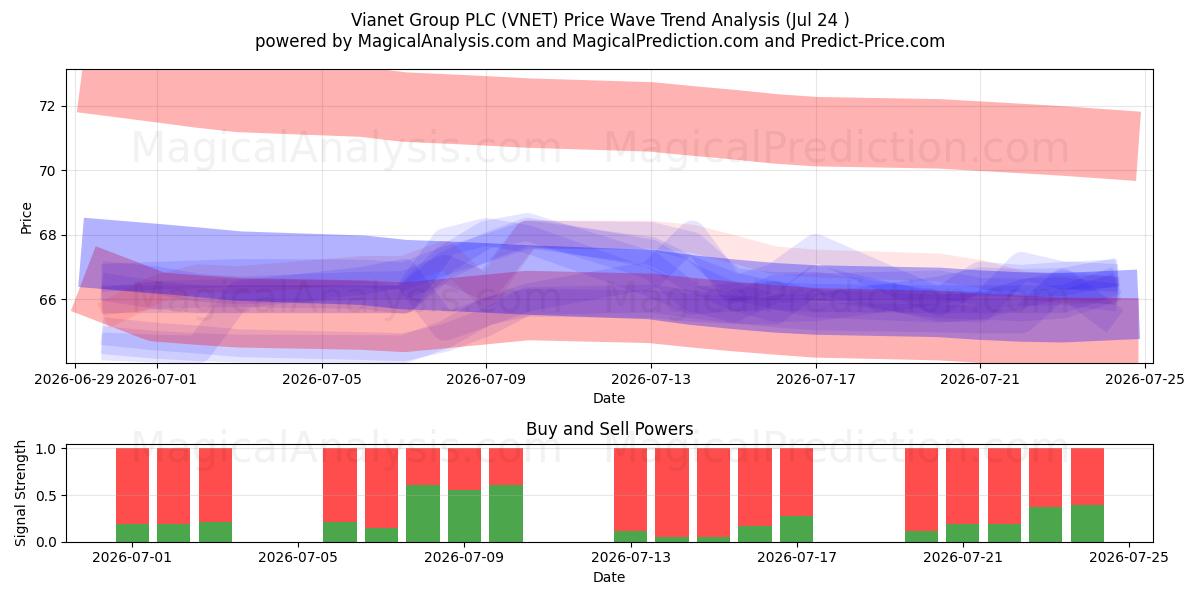  Vianet Group PLC (VNET) Support and Resistance area (23 Jul) 