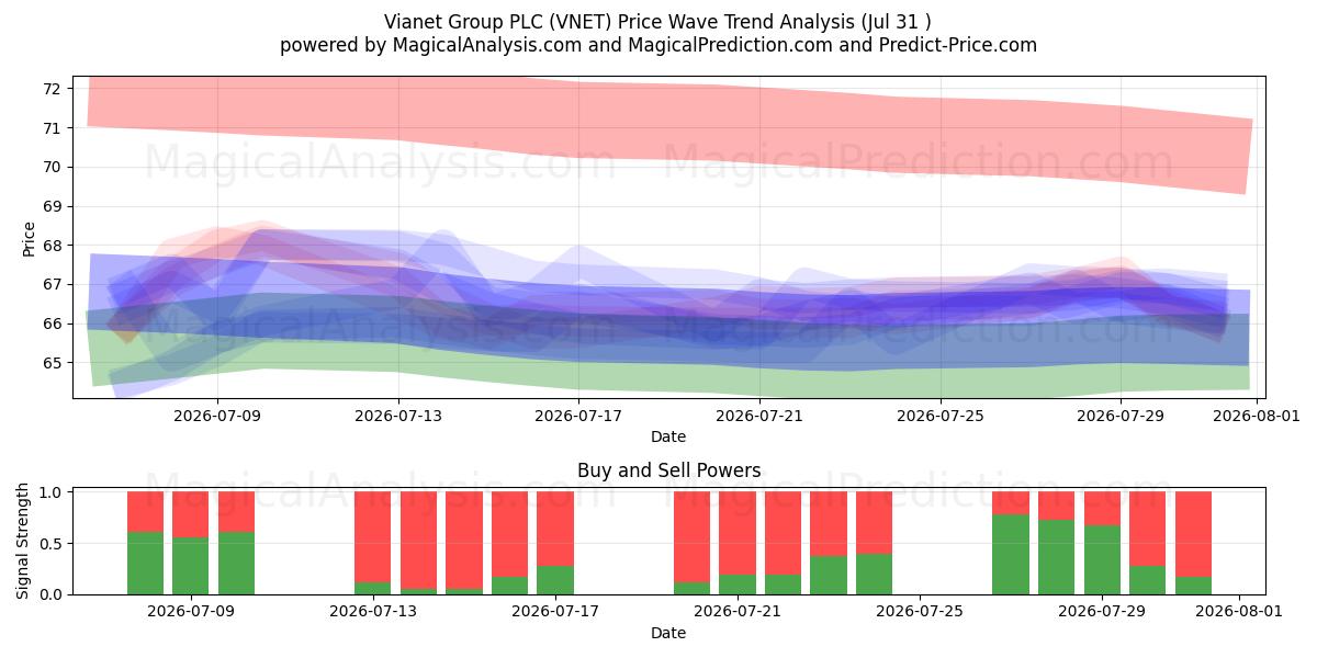  Vianet Group PLC (VNET) Support and Resistance area (30 Jul) 
