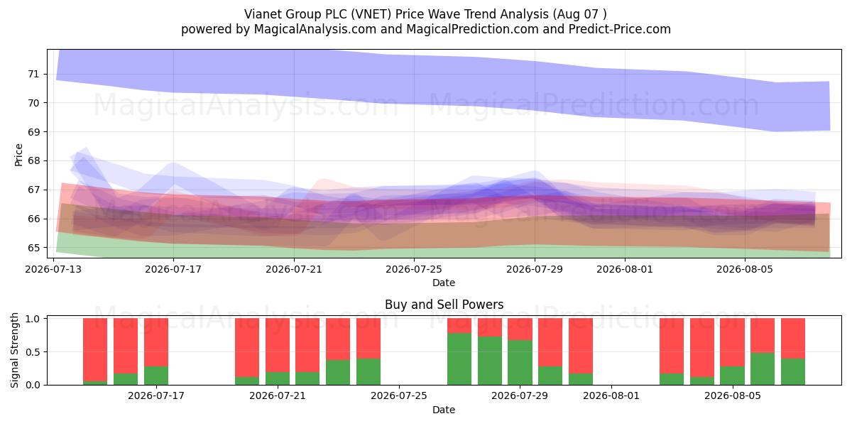  Vianet Group PLC (VNET) Support and Resistance area (06 Aug) 