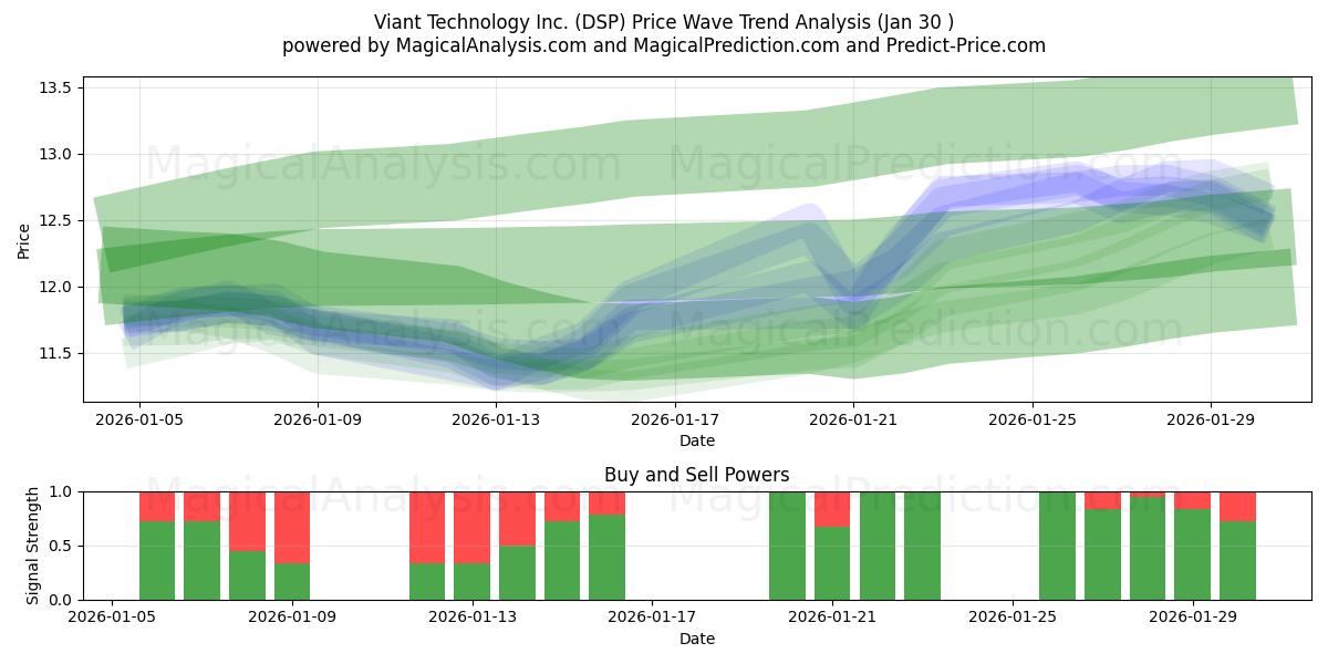  Viant Technology Inc. (DSP) Support and Resistance area (29 Jan) 