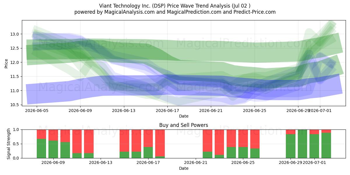  Viant Technology Inc. (DSP) Support and Resistance area (01 Jul) 