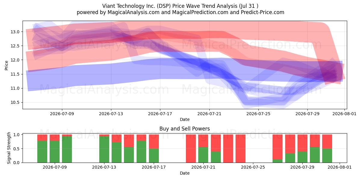  Viant Technology Inc. (DSP) Support and Resistance area (30 Jul) 