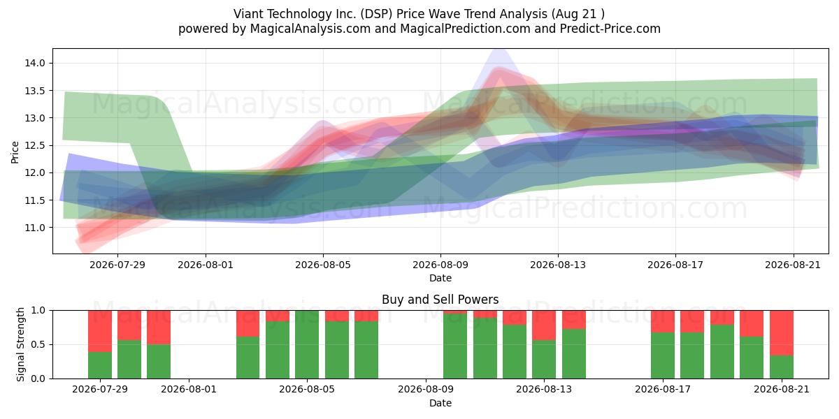  Viant Technology Inc. (DSP) Support and Resistance area (20 Aug) 