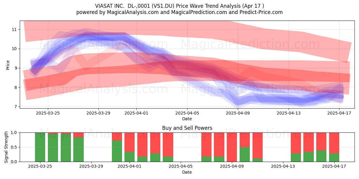 VIASAT INC.  DL-,0001 (VS1.DU) Support and Resistance area (17 Apr) 