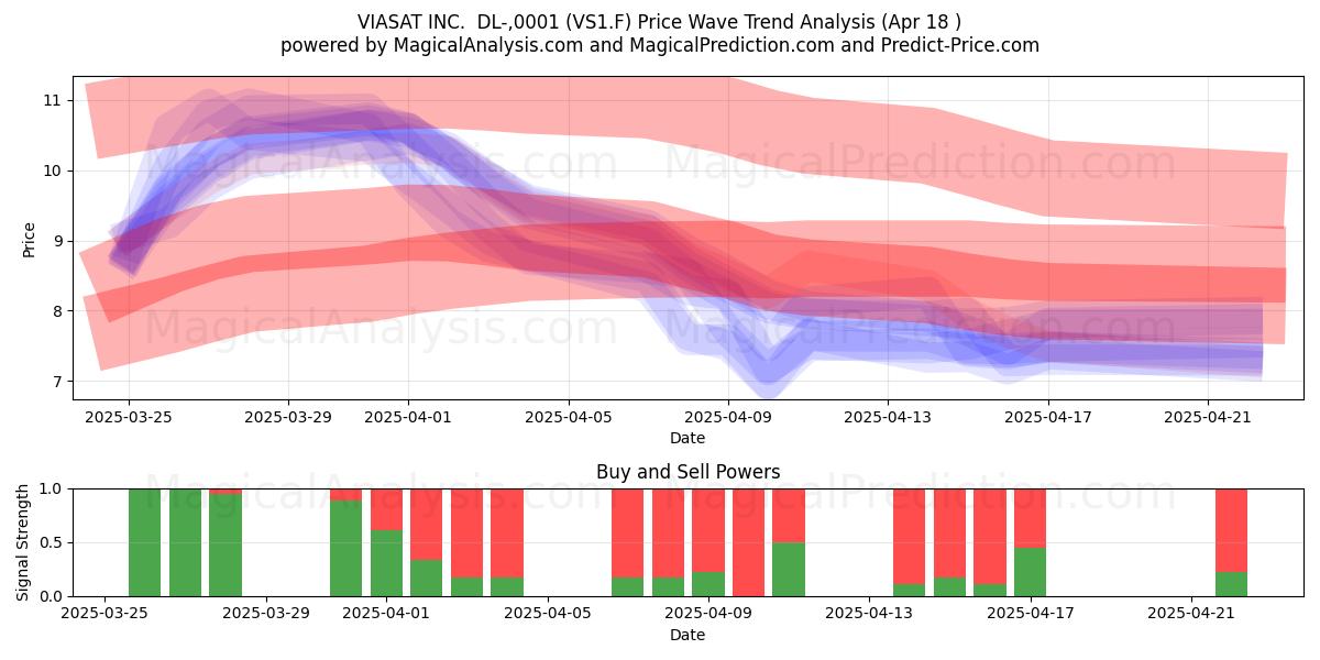  VIASAT INC.  DL-,0001 (VS1.F) Support and Resistance area (18 Apr) 
