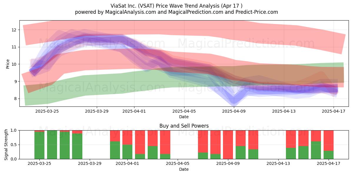  ViaSat Inc. (VSAT) Support and Resistance area (17 Apr) 