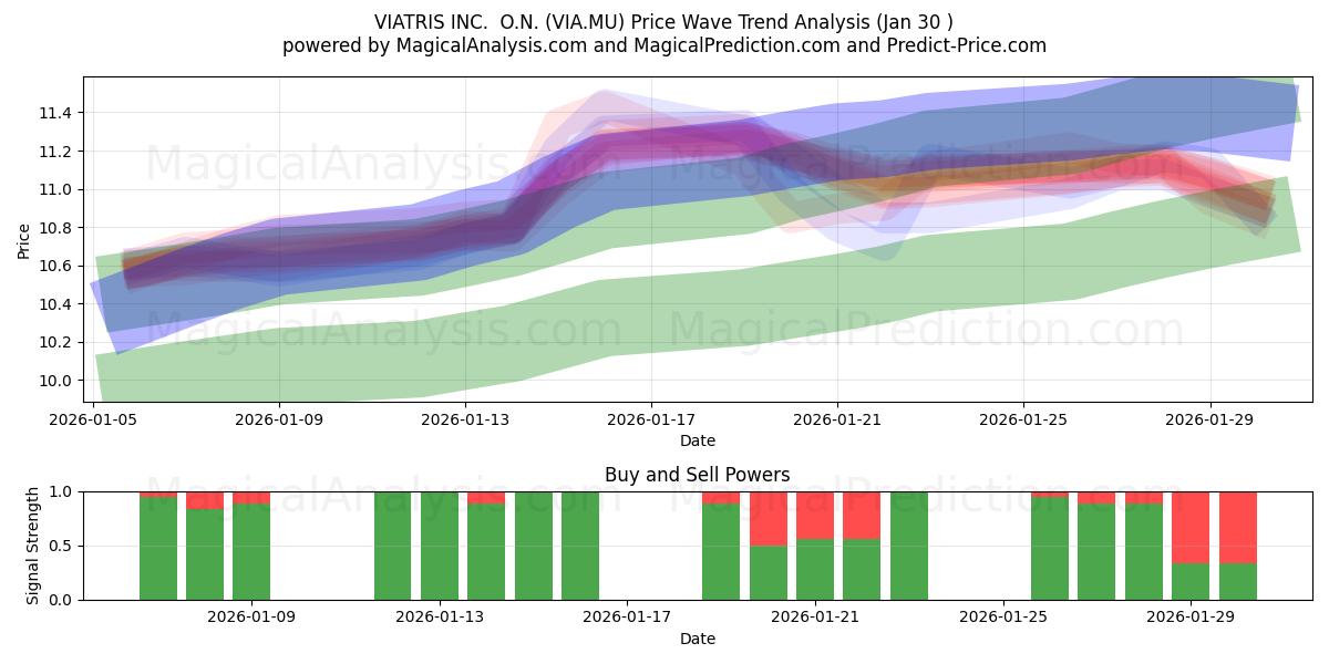  VIATRIS INC.  O.N. (VIA.MU) Support and Resistance area (29 Jan) 