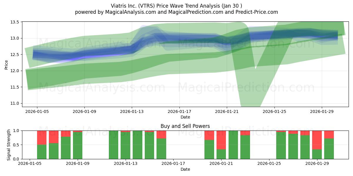  Viatris Inc. (VTRS) Support and Resistance area (29 Jan) 