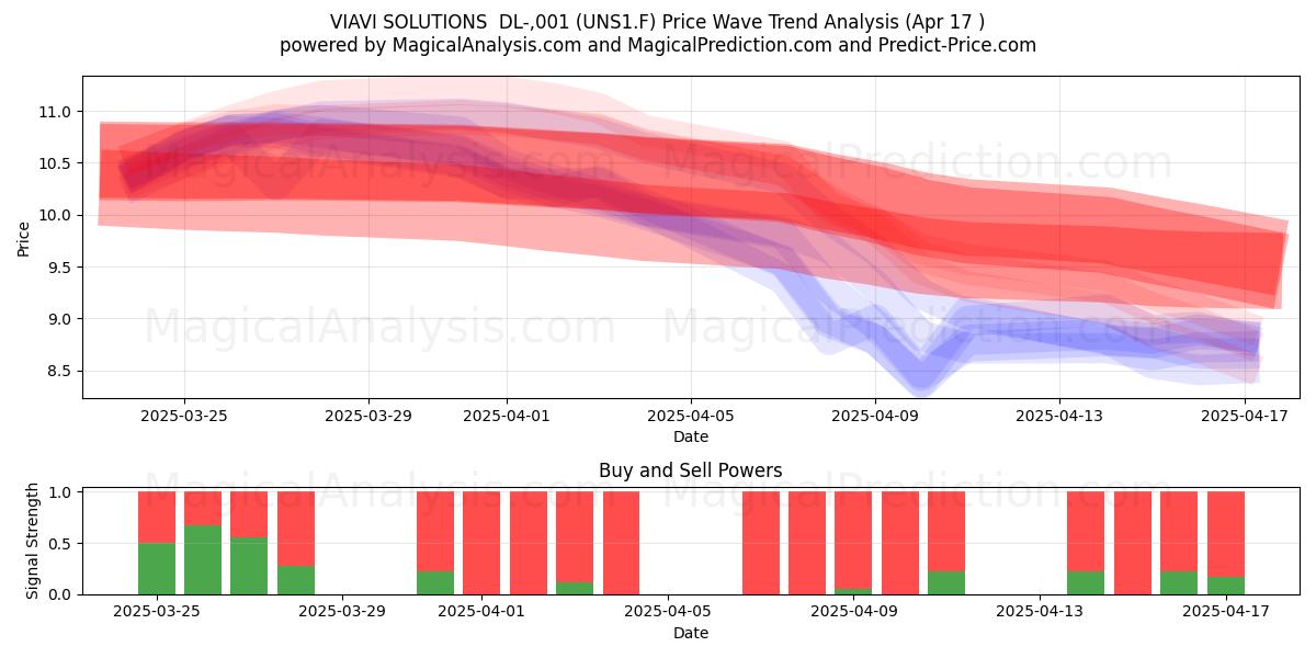  VIAVI SOLUTIONS  DL-,001 (UNS1.F) Support and Resistance area (17 Apr) 