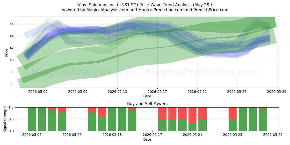  Viavi Solutions Inc. (UNS1.SG) Support and Resistance area (28 May) 