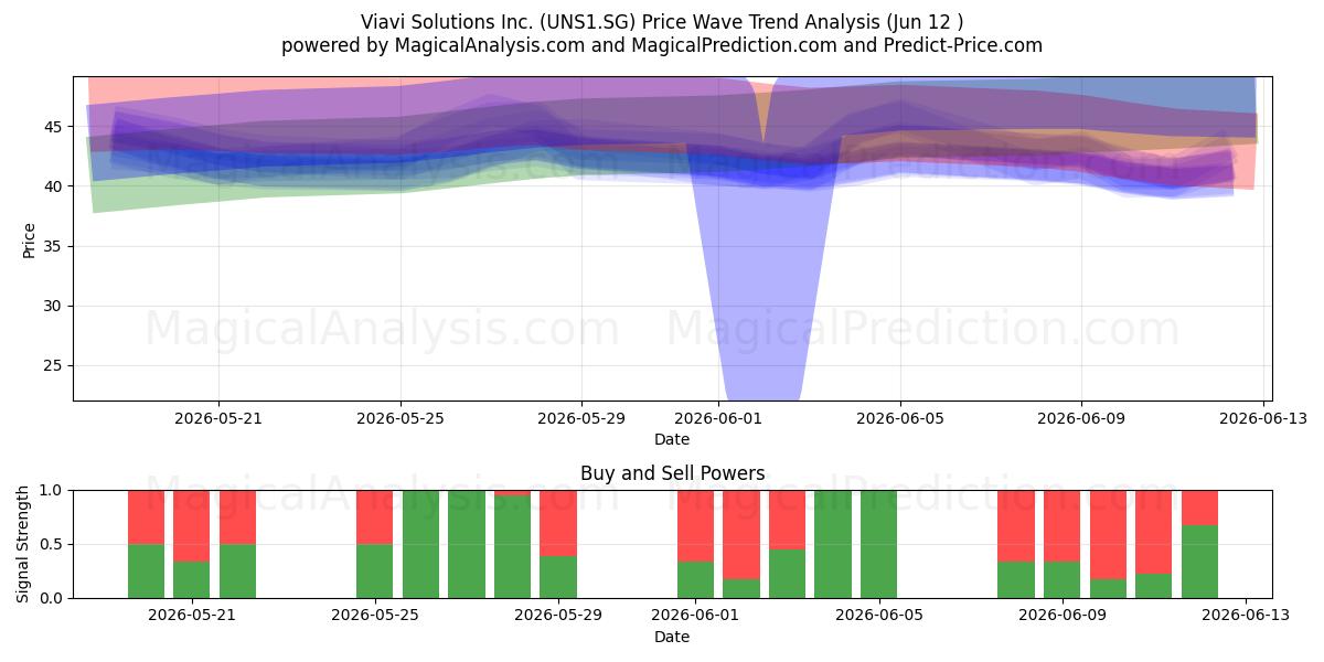  Viavi Solutions Inc. (UNS1.SG) Support and Resistance area (11 Jun) 
