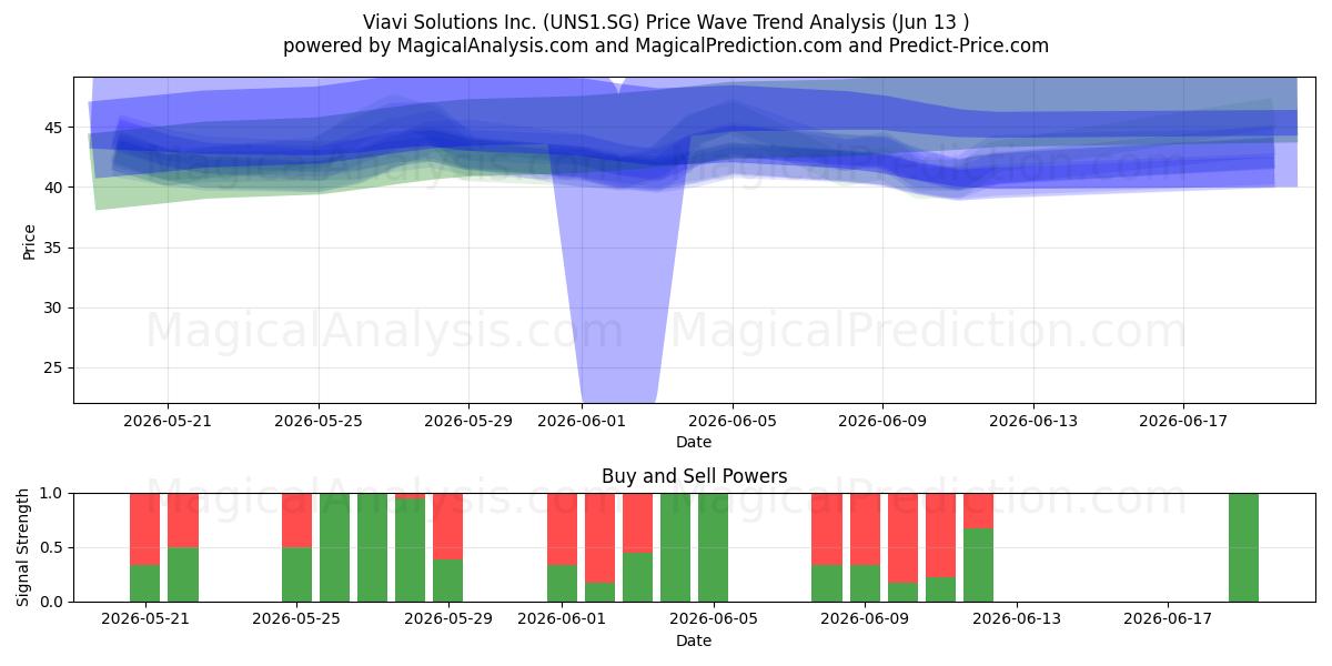  Viavi Solutions Inc. (UNS1.SG) Support and Resistance area (12 Jun) 