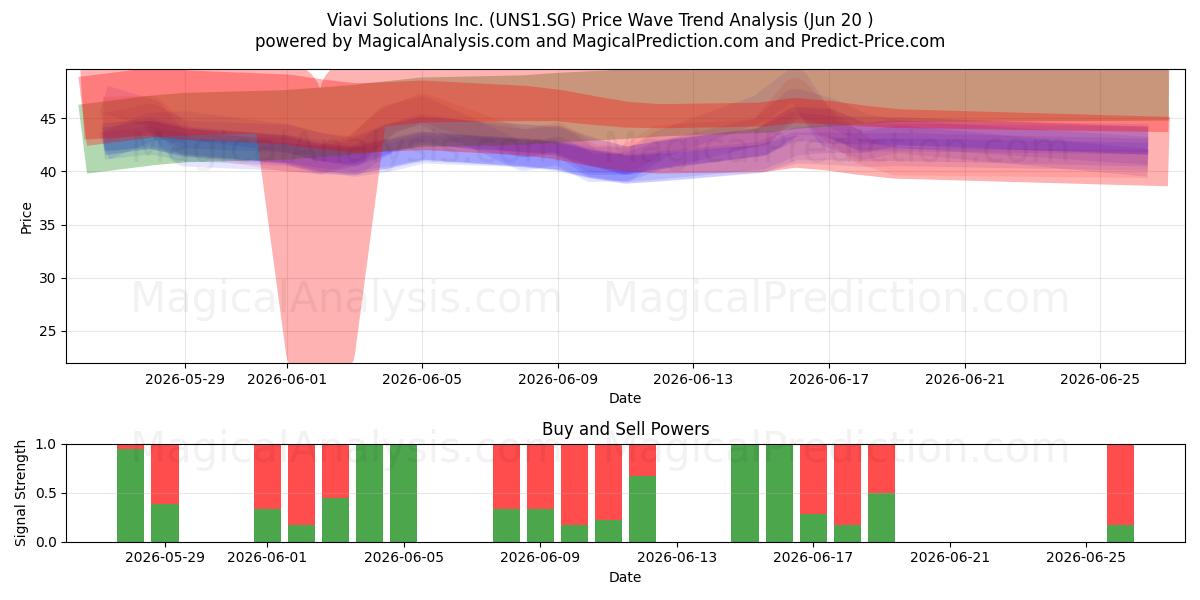  Viavi Solutions Inc. (UNS1.SG) Support and Resistance area (19 Jun) 