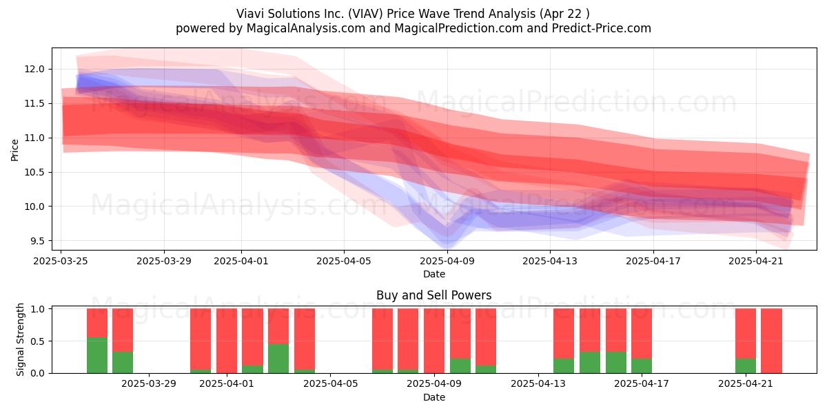  Viavi Solutions Inc. (VIAV) Support and Resistance area (22 Apr) 