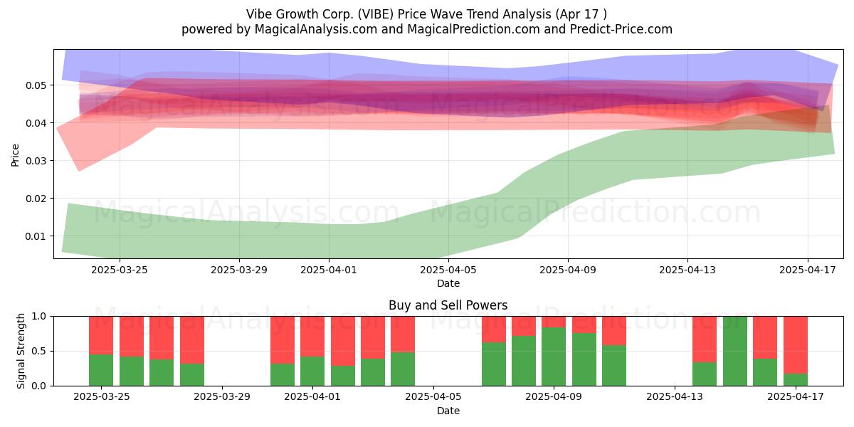  Vibe Growth Corp. (VIBE) Support and Resistance area (17 Apr) 