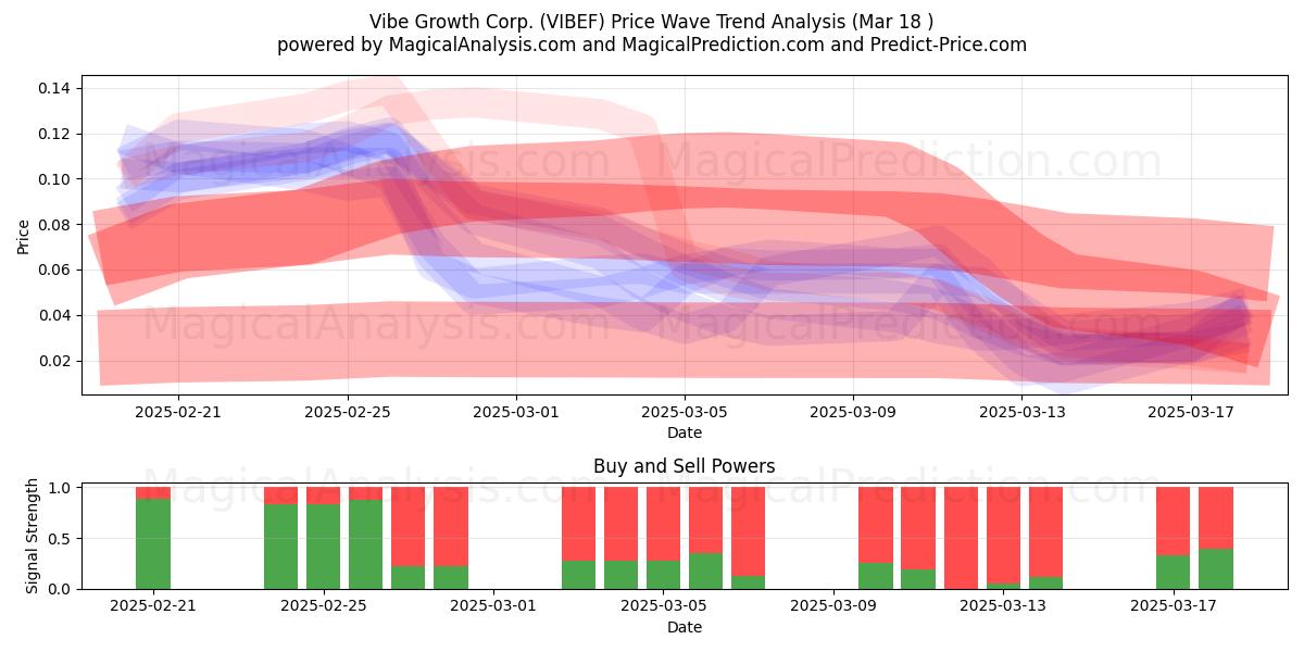  Vibe Growth Corp. (VIBEF) Support and Resistance area (18 Mar) 