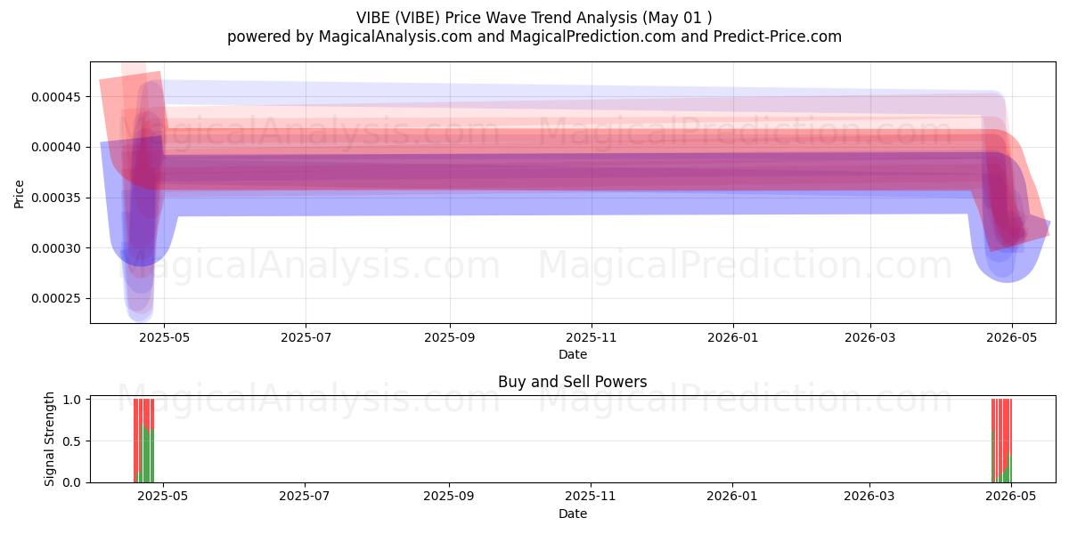  AMBIANCE (VIBE) Support and Resistance area (30 Apr) 