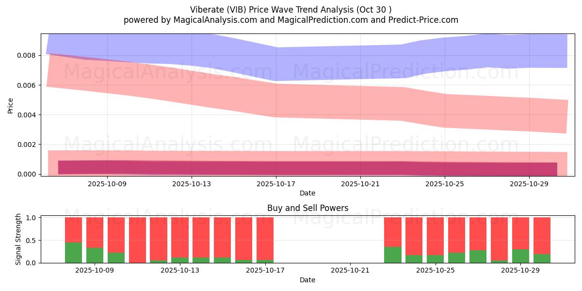  Vibrer (VIB) Support and Resistance area (29 Oct) 