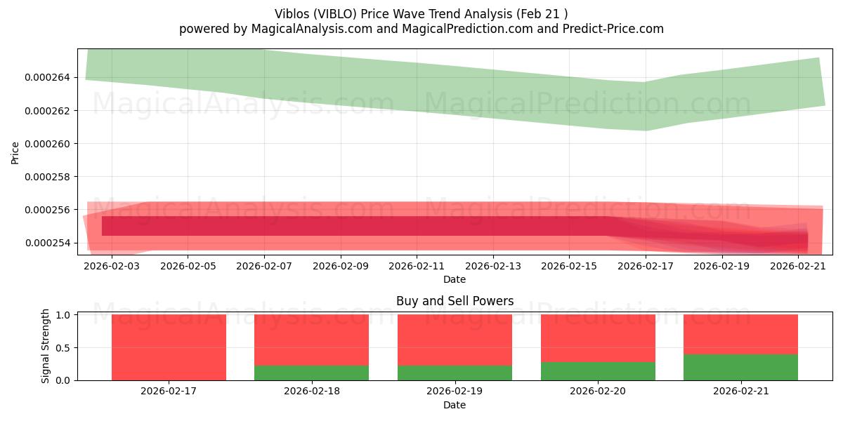  Viblos (VIBLO) Support and Resistance area (28 May) 