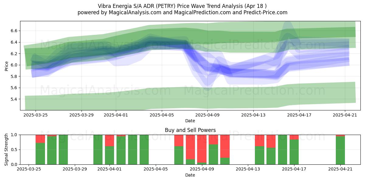  Vibra Energia S/A ADR (PETRY) Support and Resistance area (18 Apr) 