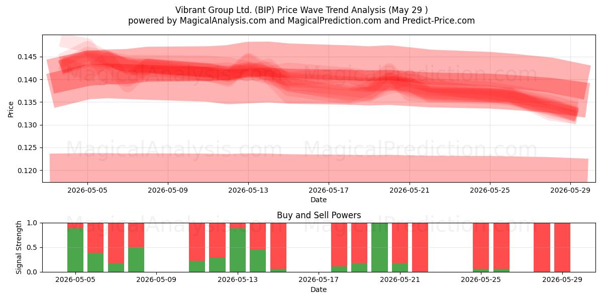  Vibrant Group Ltd. (BIP) Support and Resistance area (28 May) 