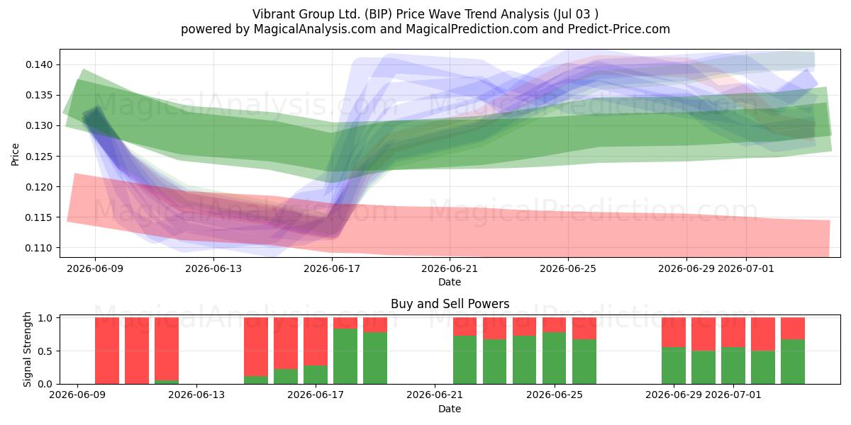  Vibrant Group Ltd. (BIP) Support and Resistance area (02 Jul) 