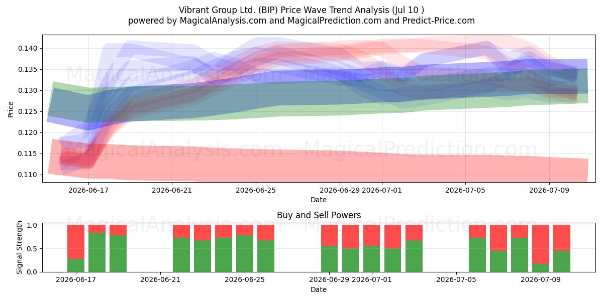  Vibrant Group Ltd. (BIP) Support and Resistance area (09 Jul) 