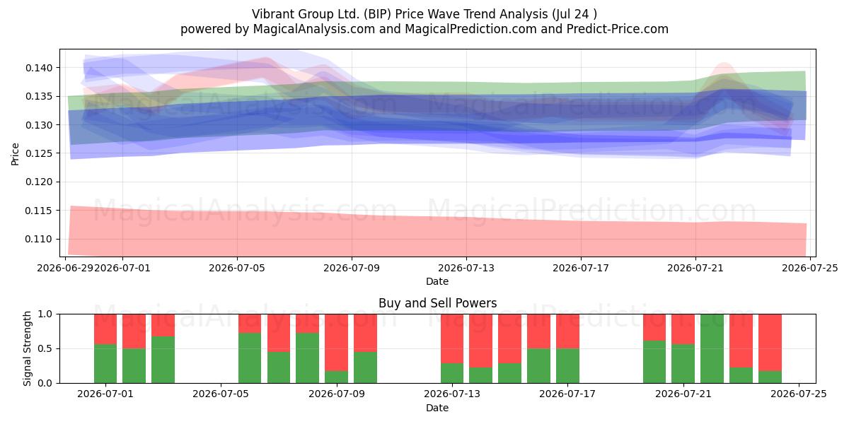 Vibrant Group Ltd. (BIP) Support and Resistance area (23 Jul) 
