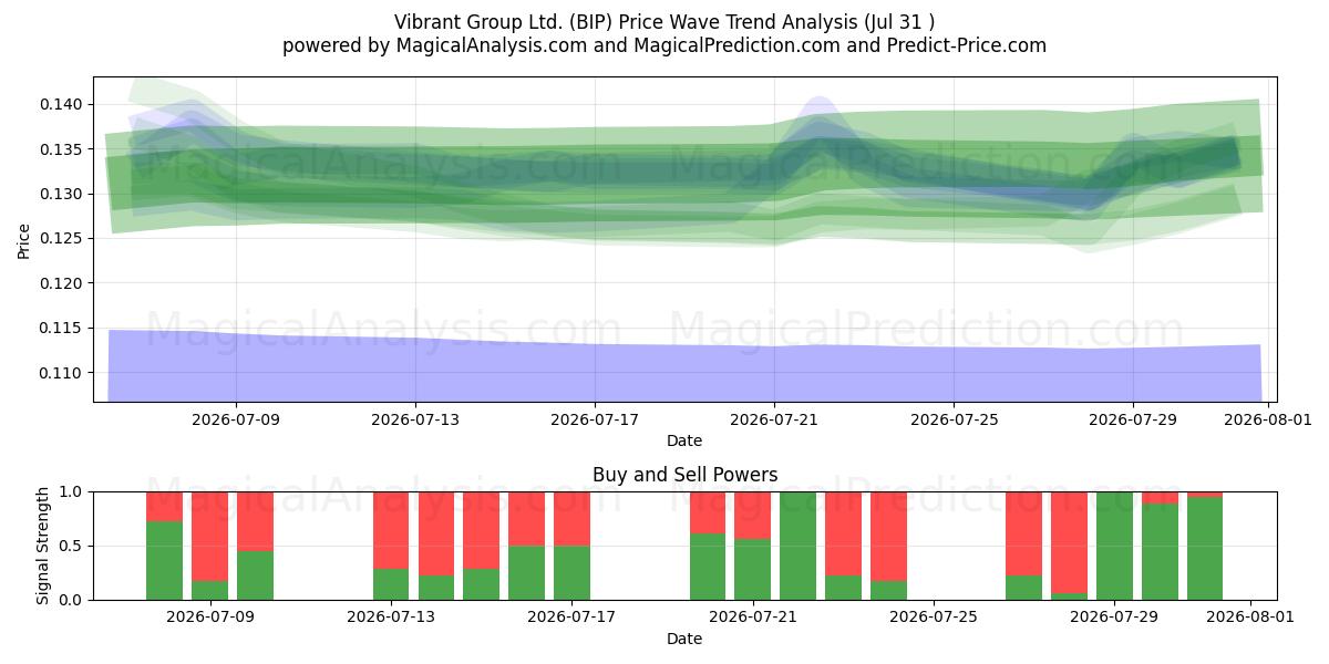  Vibrant Group Ltd. (BIP) Support and Resistance area (30 Jul) 