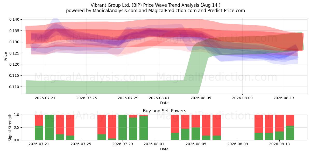  Vibrant Group Ltd. (BIP) Support and Resistance area (13 Aug) 