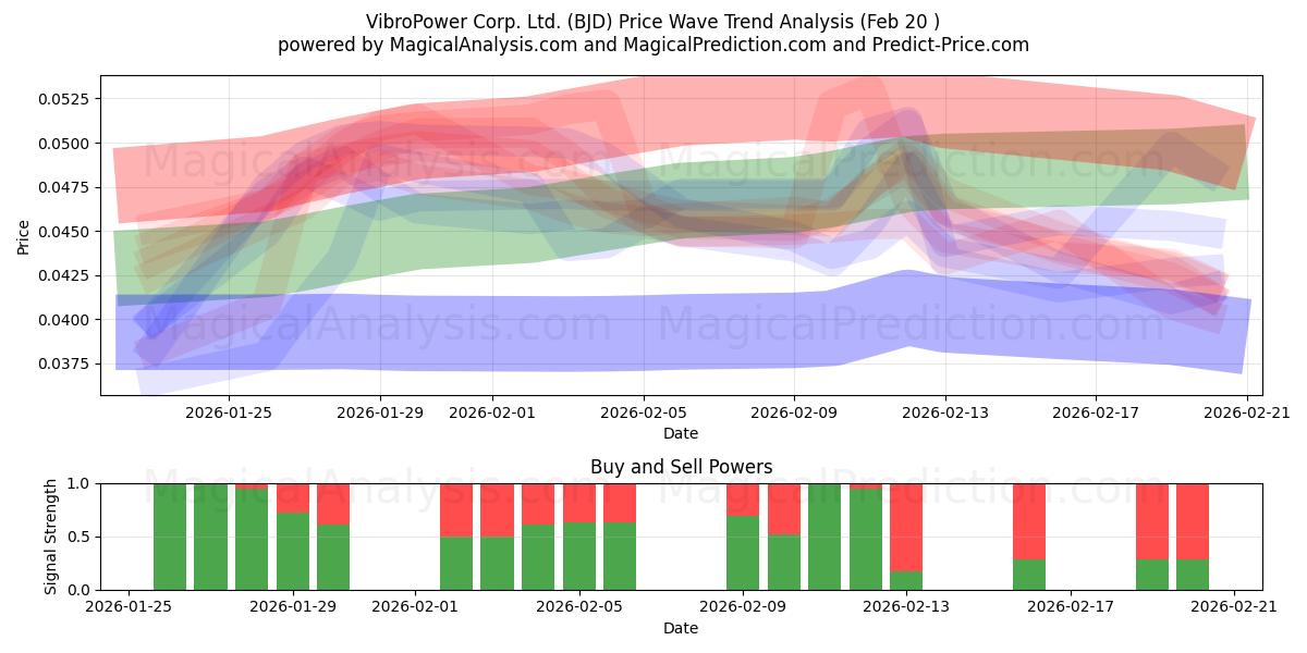  VibroPower Corp. Ltd. (BJD) Support and Resistance area (19 Feb) 