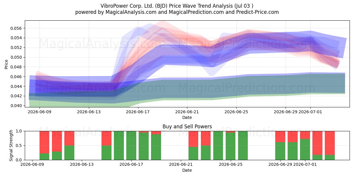  VibroPower Corp. Ltd. (BJD) Support and Resistance area (02 Jul) 