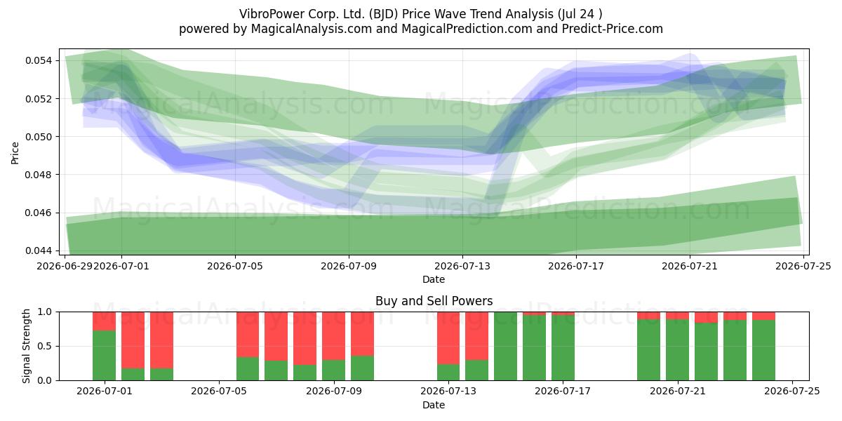  VibroPower Corp. Ltd. (BJD) Support and Resistance area (23 Jul) 