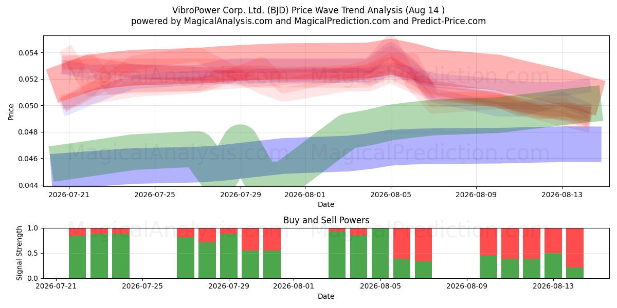  VibroPower Corp. Ltd. (BJD) Support and Resistance area (13 Aug) 