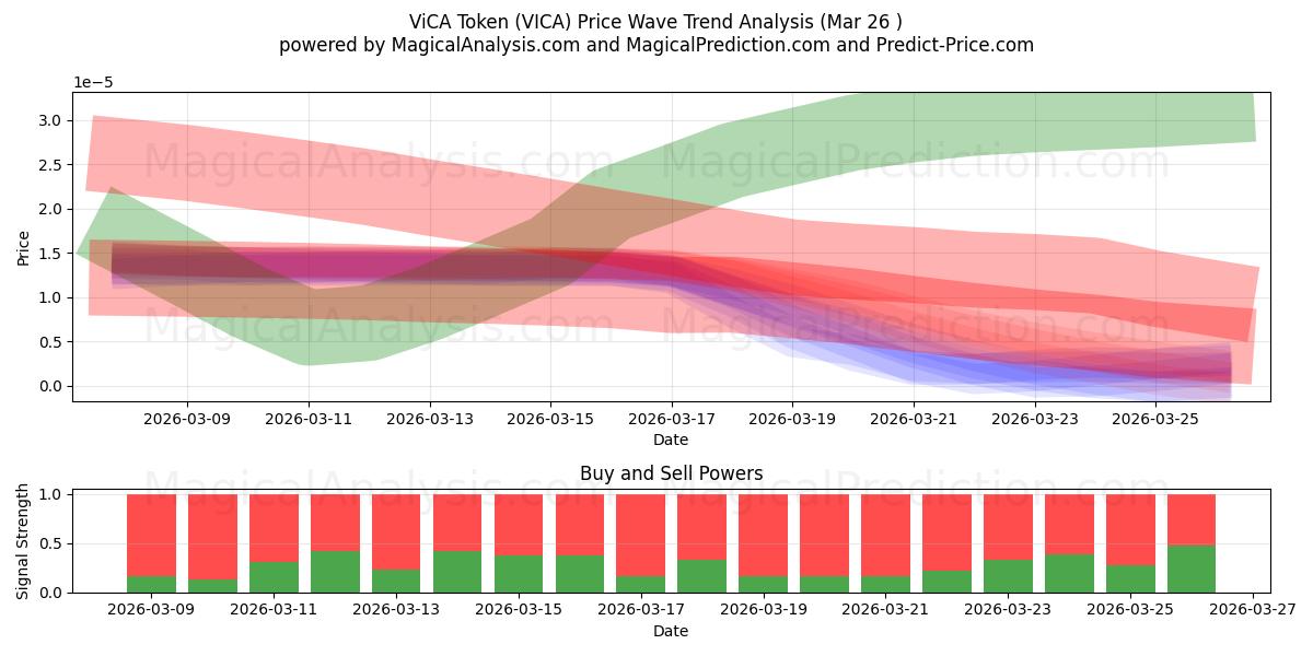  ViCA-token (VICA) Support and Resistance area (25 Mar) 
