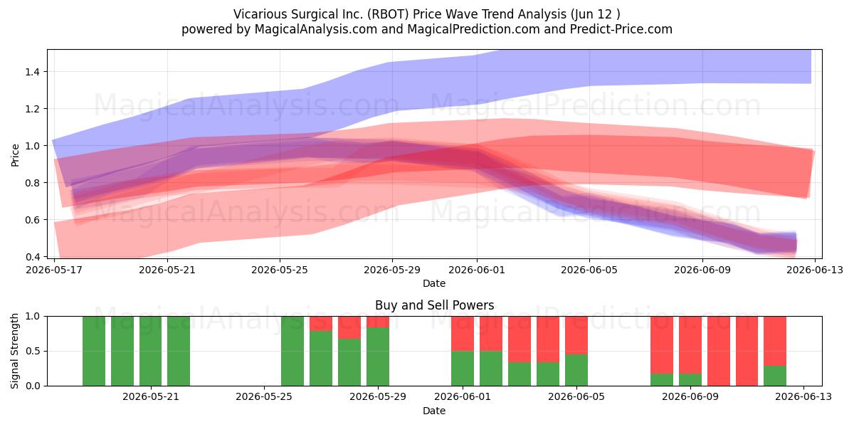  Vicarious Surgical Inc. (RBOT) Support and Resistance area (11 Jun) 