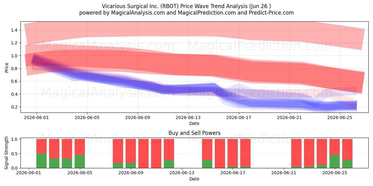  Vicarious Surgical Inc. (RBOT) Support and Resistance area (25 Jun) 