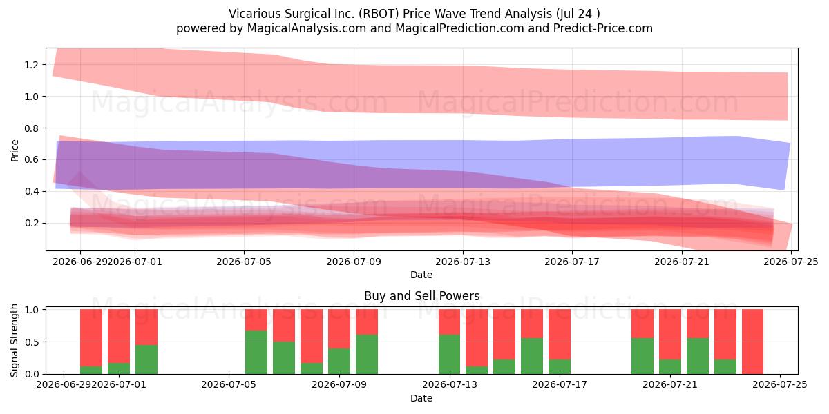  Vicarious Surgical Inc. (RBOT) Support and Resistance area (23 Jul) 