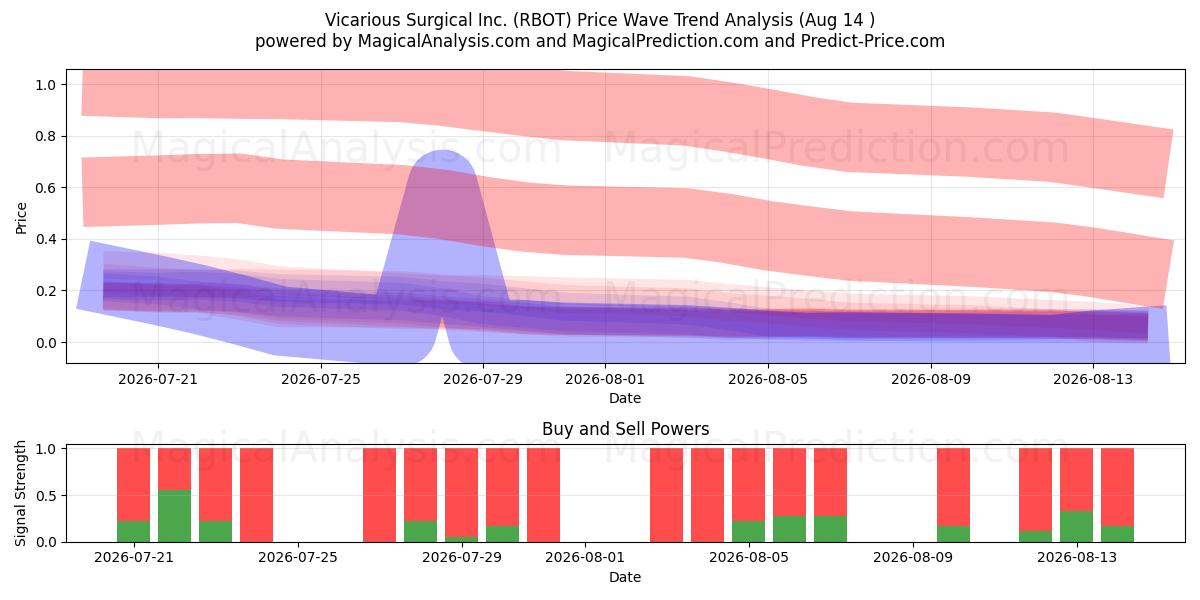  Vicarious Surgical Inc. (RBOT) Support and Resistance area (13 Aug) 