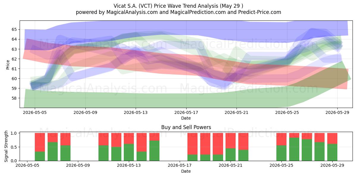  Vicat S.A. (VCT) Support and Resistance area (28 May) 