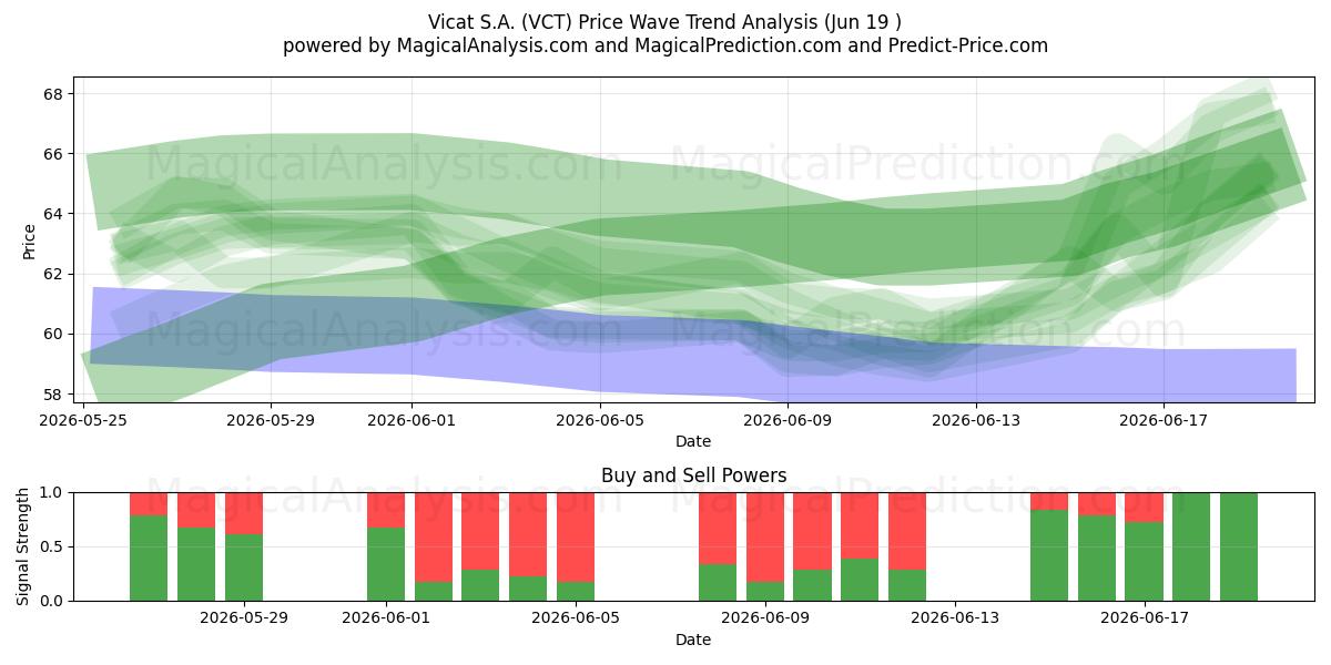  Vicat S.A. (VCT) Support and Resistance area (18 Jun) 