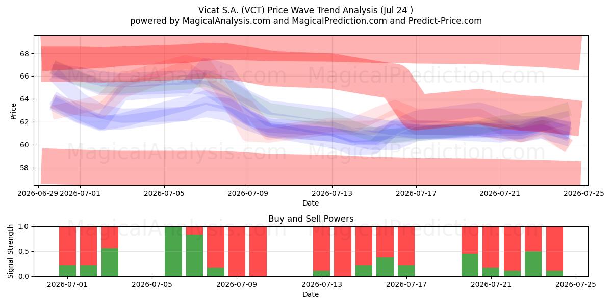  Vicat S.A. (VCT) Support and Resistance area (23 Jul) 