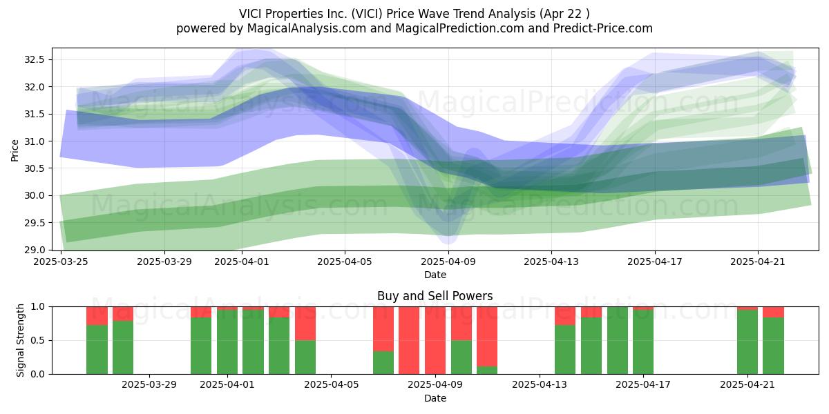  VICI Properties Inc. (VICI) Support and Resistance area (22 Apr) 