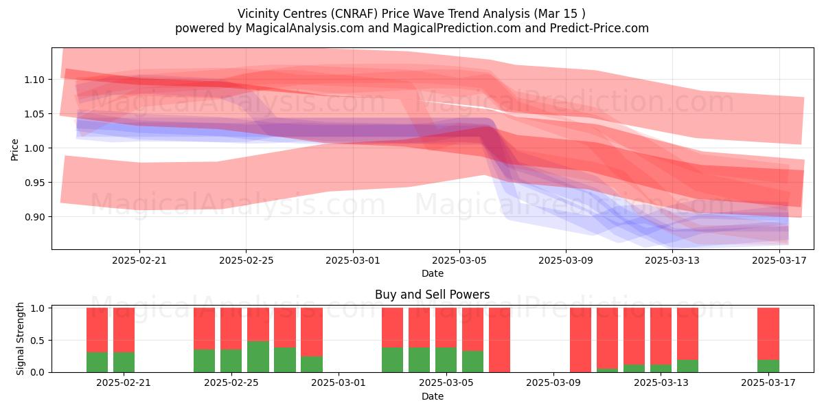  Vicinity Centres (CNRAF) Support and Resistance area (15 Mar) 