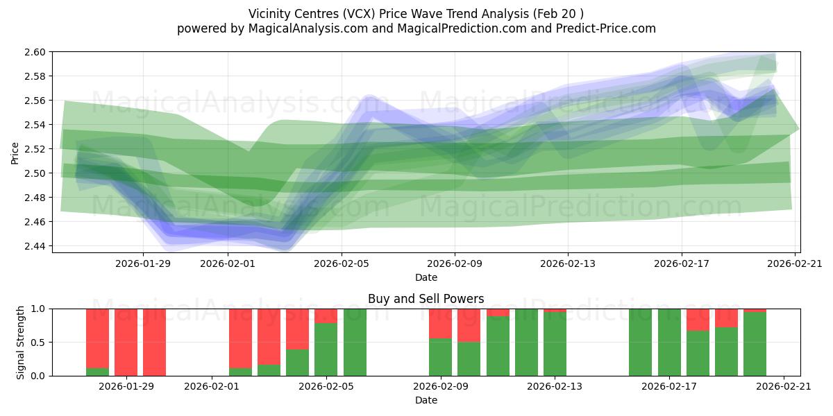  Vicinity Centres (VCX) Support and Resistance area (19 Feb) 