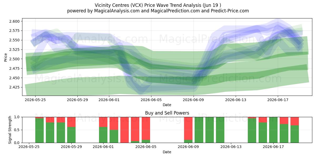  Vicinity Centres (VCX) Support and Resistance area (18 Jun) 