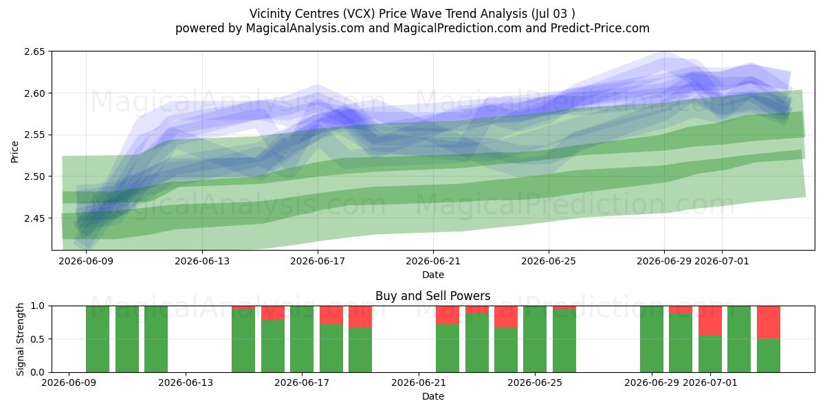  Vicinity Centres (VCX) Support and Resistance area (02 Jul) 