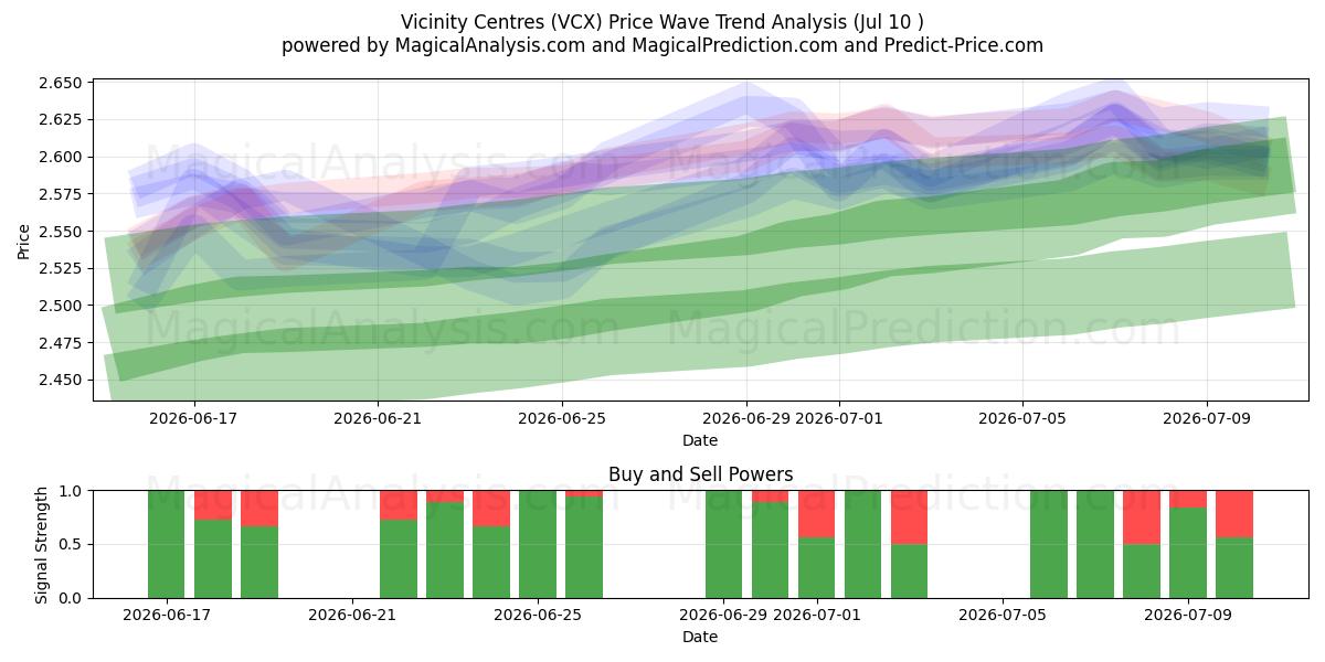  Vicinity Centres (VCX) Support and Resistance area (09 Jul) 