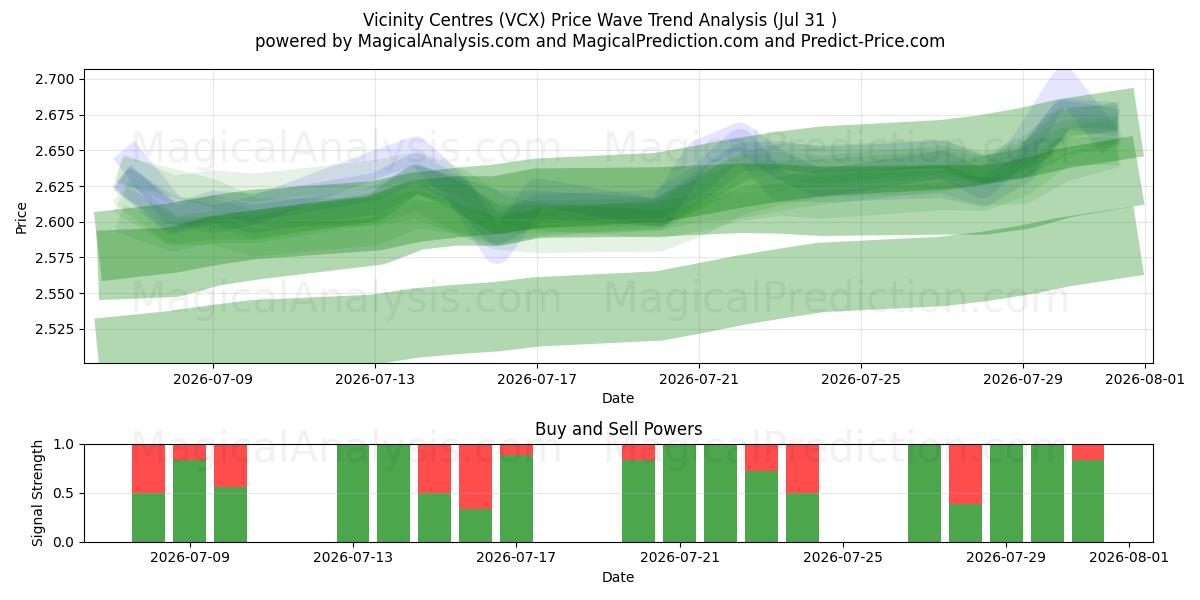  Vicinity Centres (VCX) Support and Resistance area (30 Jul) 