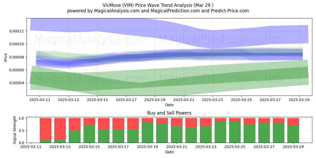  VicMove (VIM) Support and Resistance area (29 Mar) 